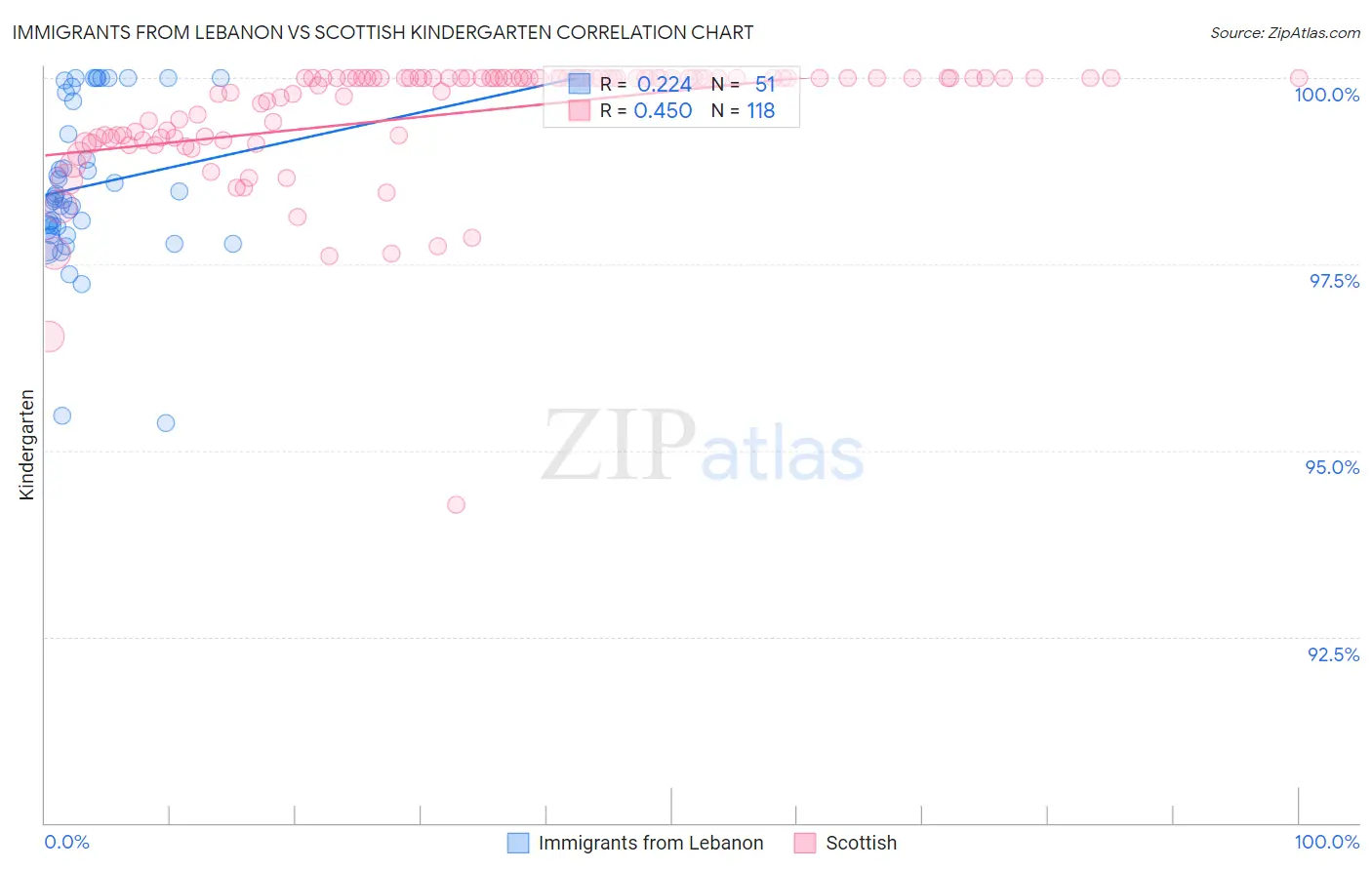 Immigrants from Lebanon vs Scottish Kindergarten