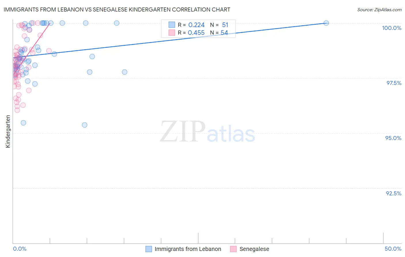 Immigrants from Lebanon vs Senegalese Kindergarten