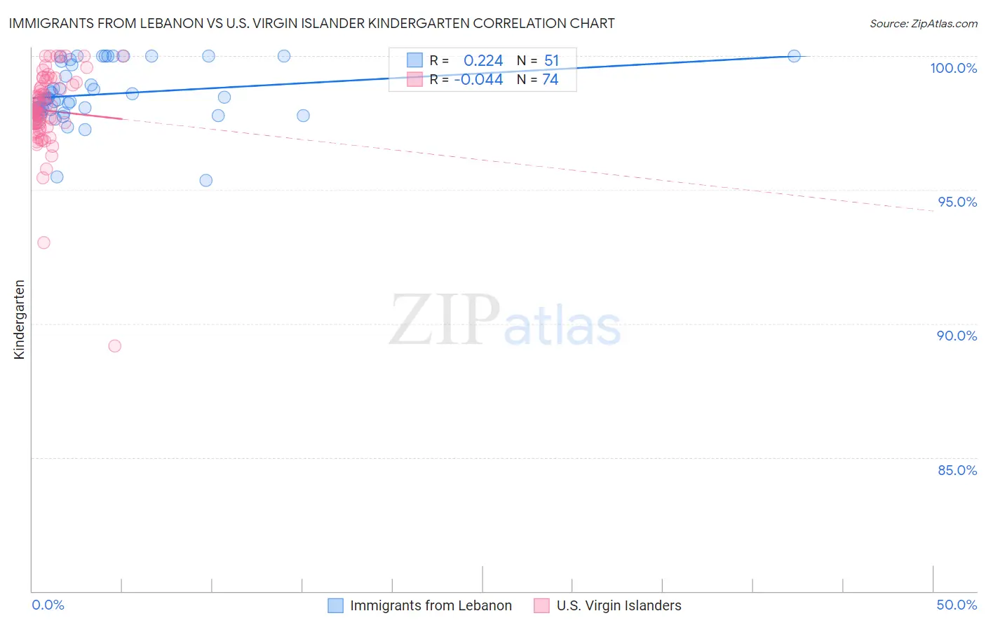Immigrants from Lebanon vs U.S. Virgin Islander Kindergarten