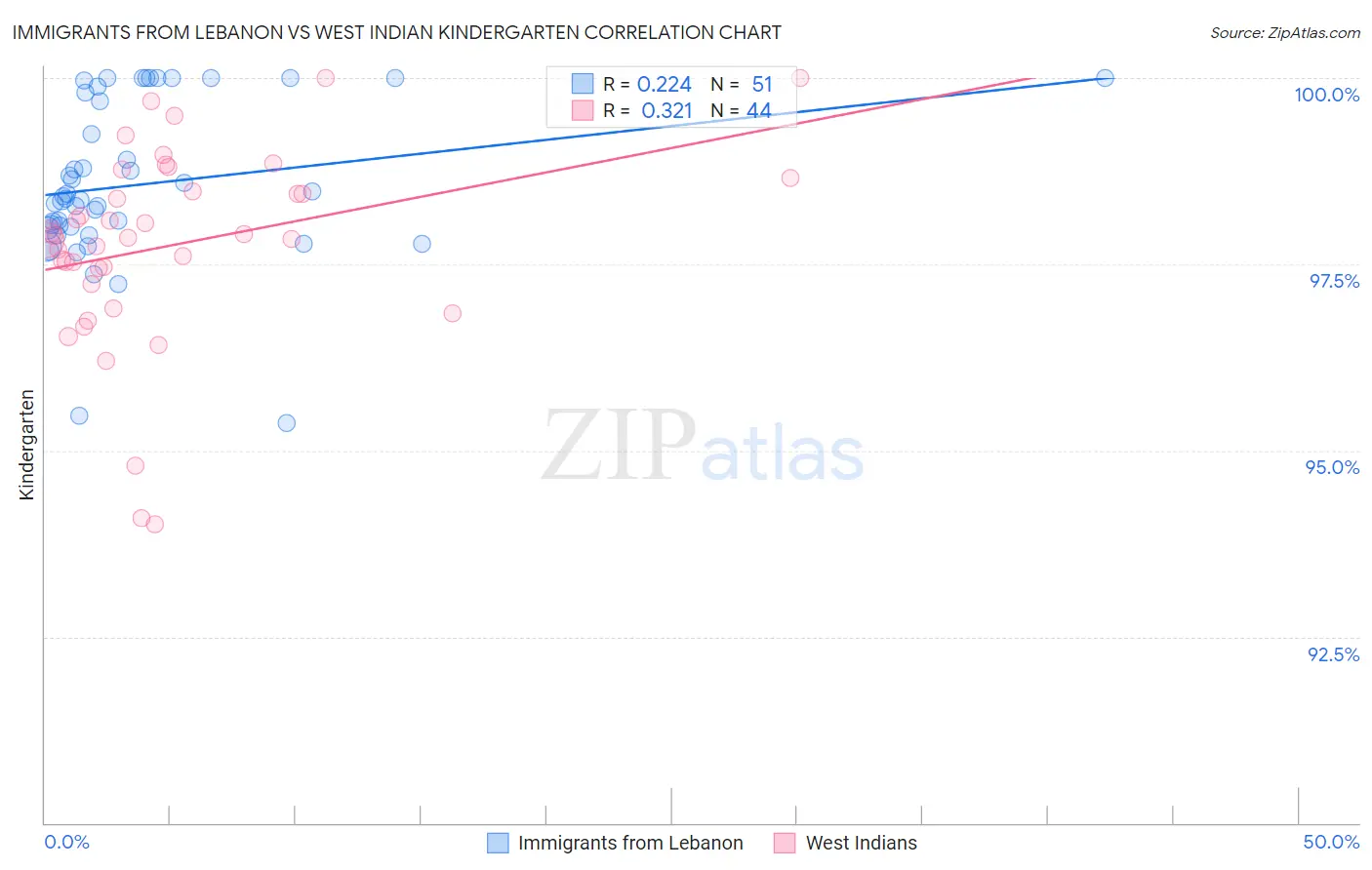 Immigrants from Lebanon vs West Indian Kindergarten
