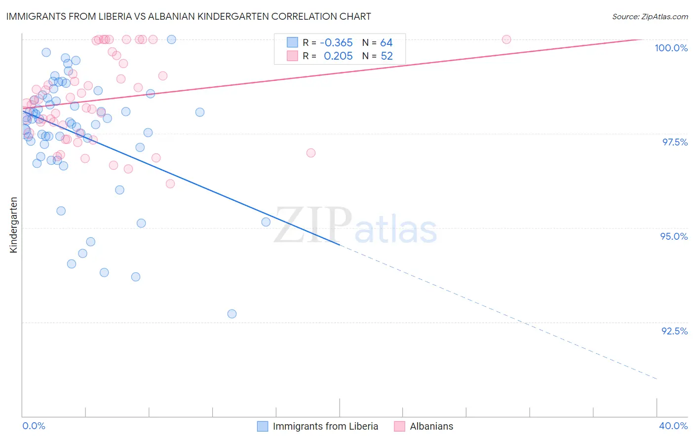 Immigrants from Liberia vs Albanian Kindergarten