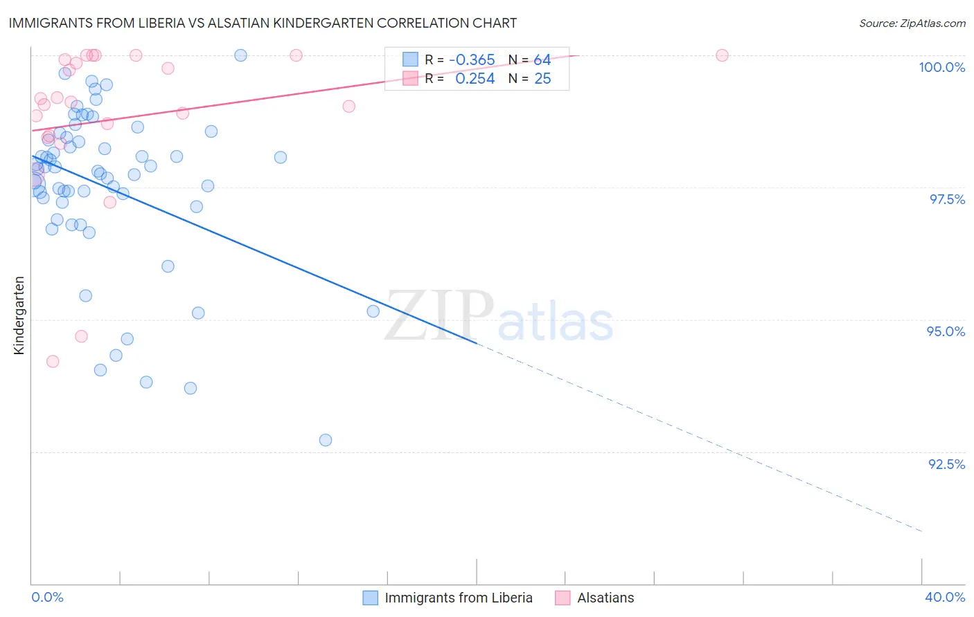 Immigrants from Liberia vs Alsatian Kindergarten