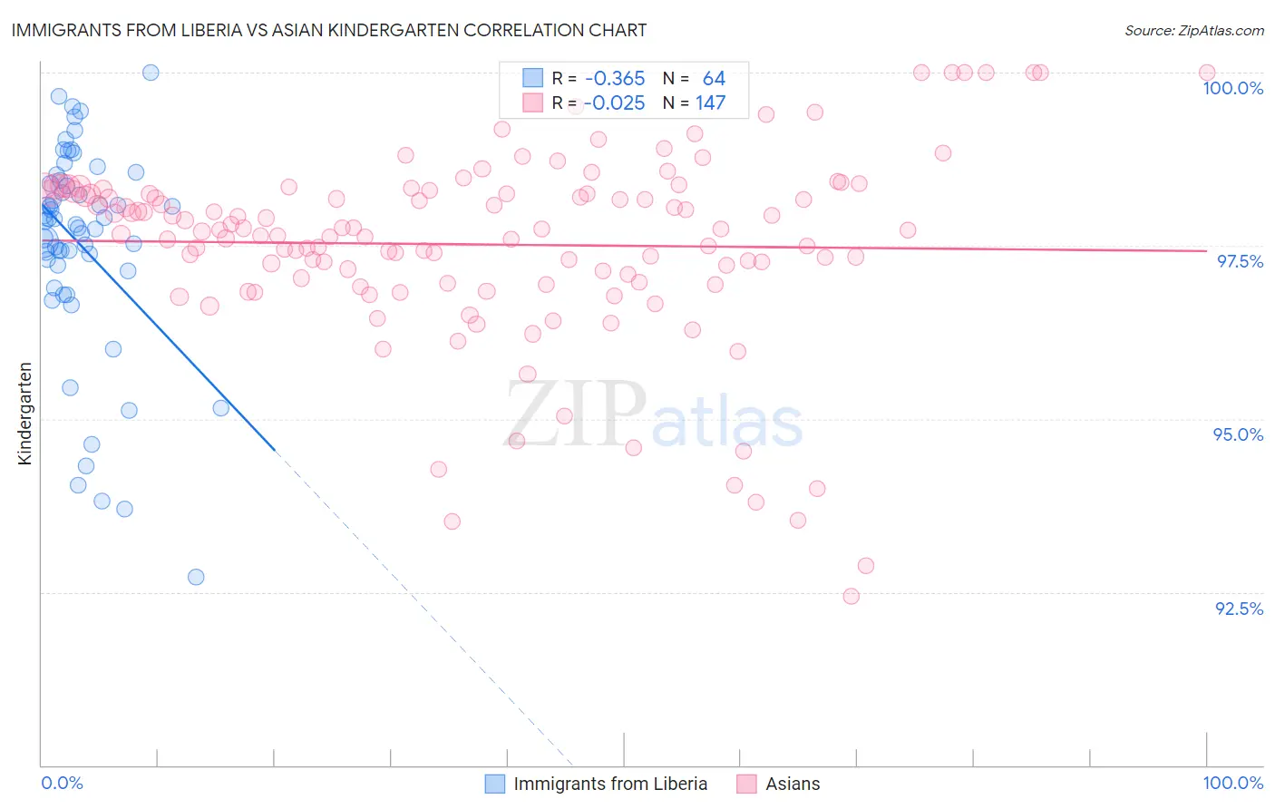 Immigrants from Liberia vs Asian Kindergarten