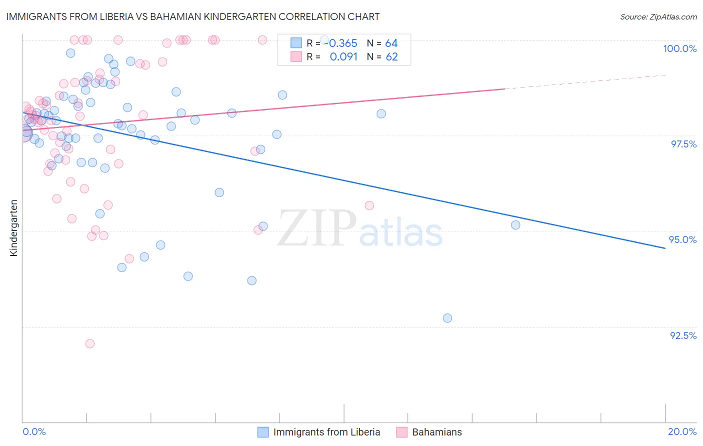 Immigrants from Liberia vs Bahamian Kindergarten