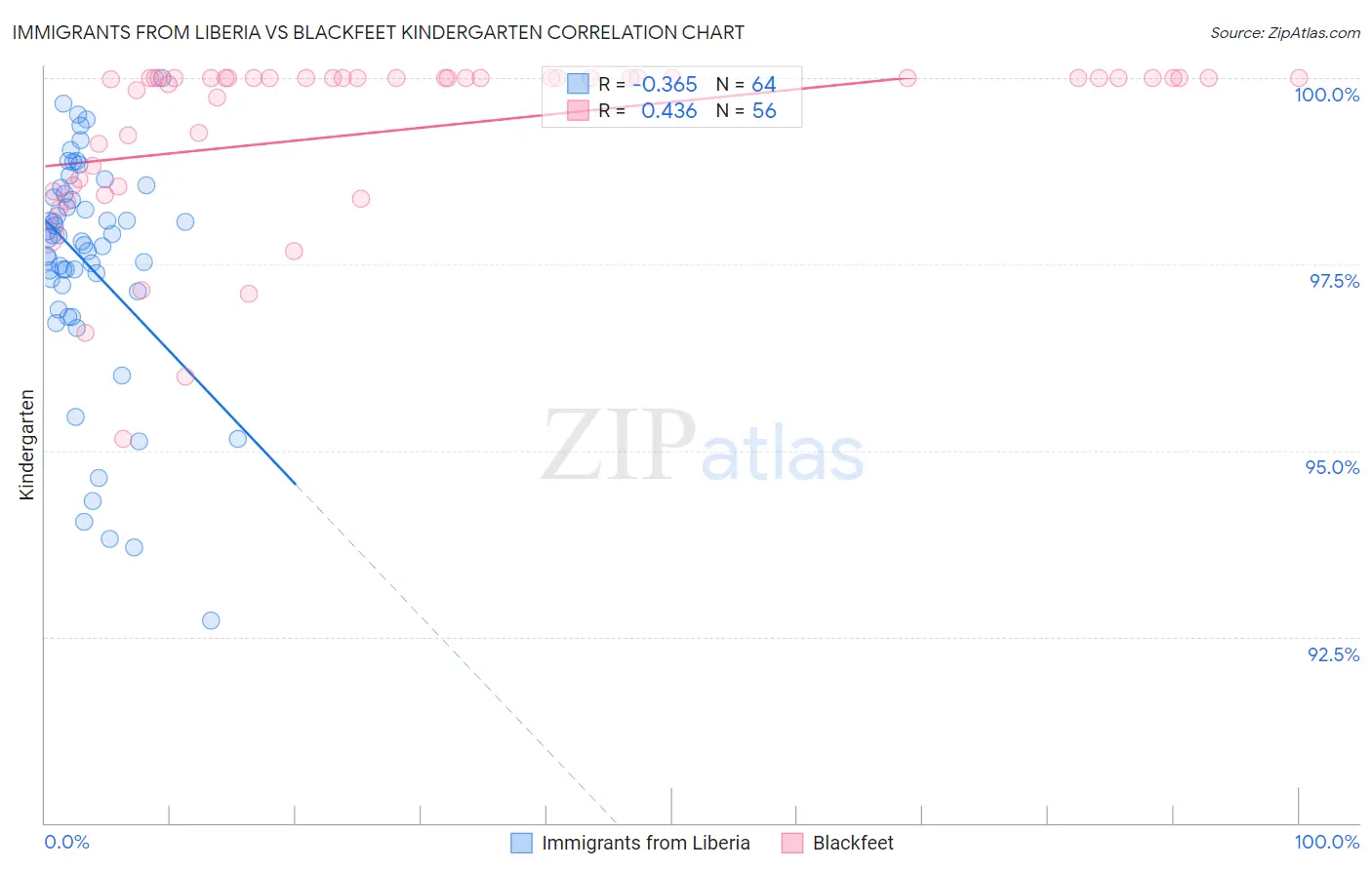 Immigrants from Liberia vs Blackfeet Kindergarten