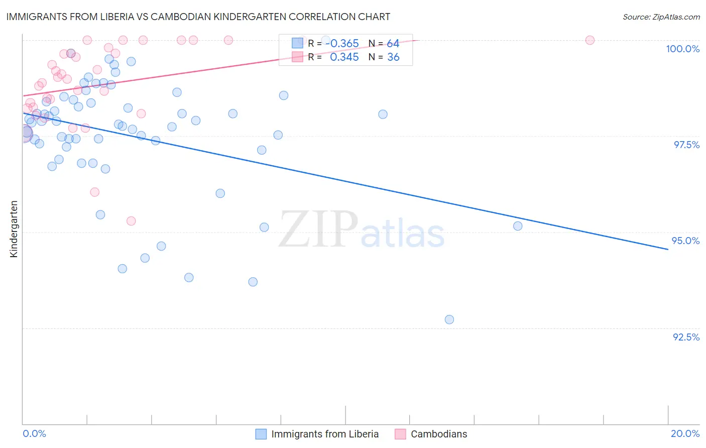 Immigrants from Liberia vs Cambodian Kindergarten