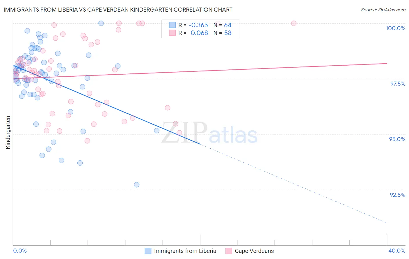 Immigrants from Liberia vs Cape Verdean Kindergarten