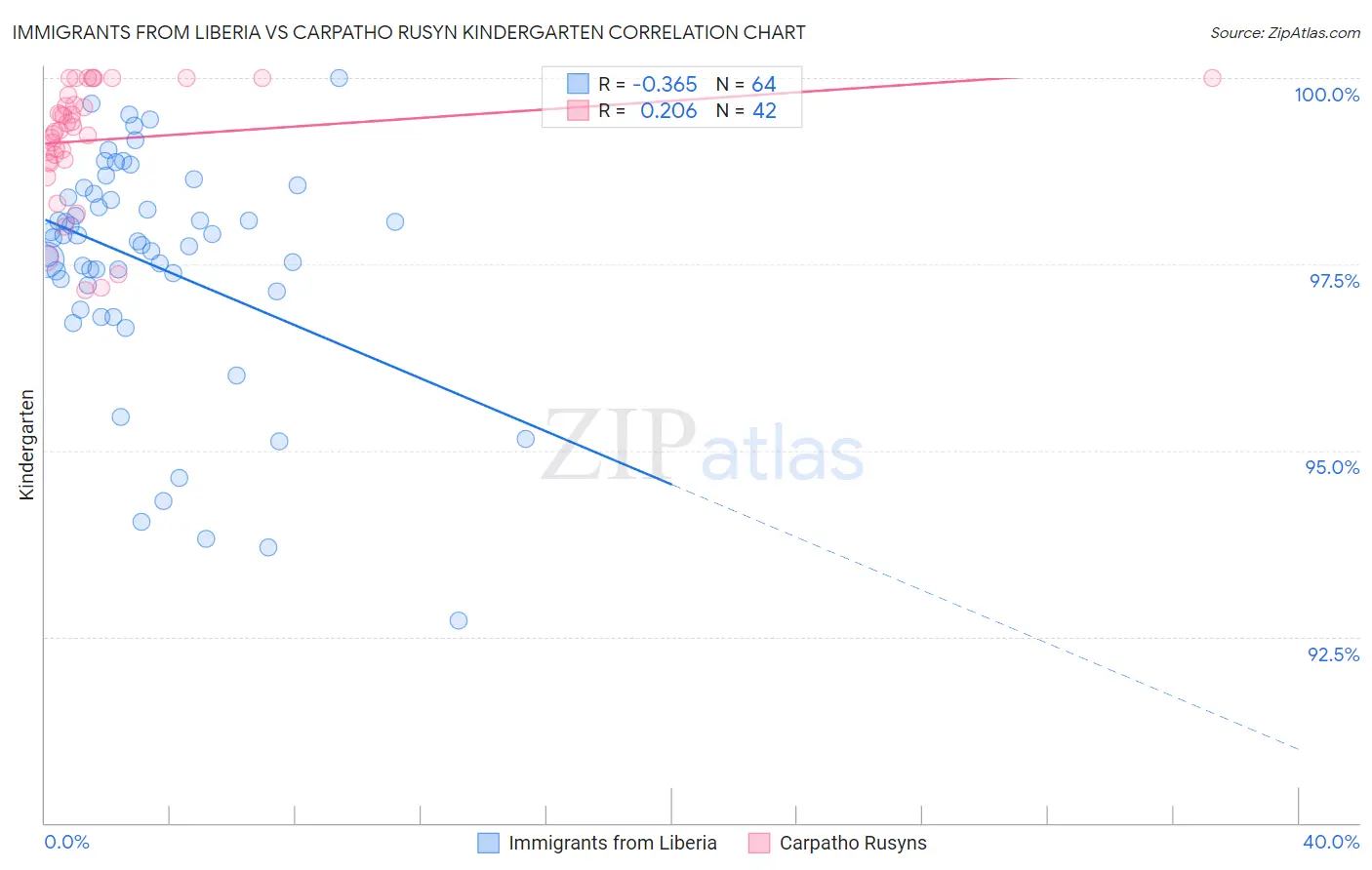 Immigrants from Liberia vs Carpatho Rusyn Kindergarten