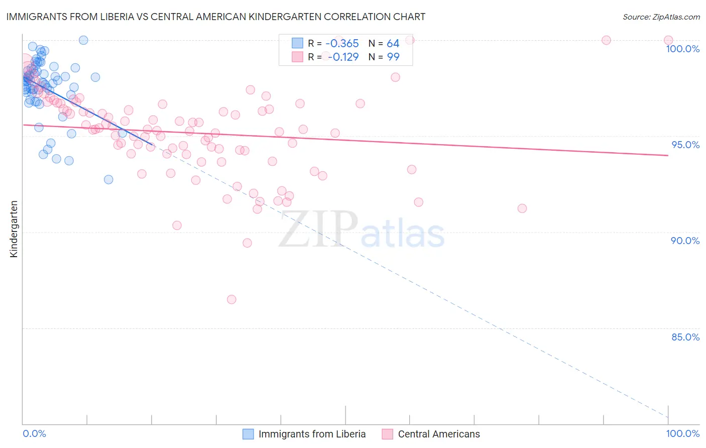 Immigrants from Liberia vs Central American Kindergarten
