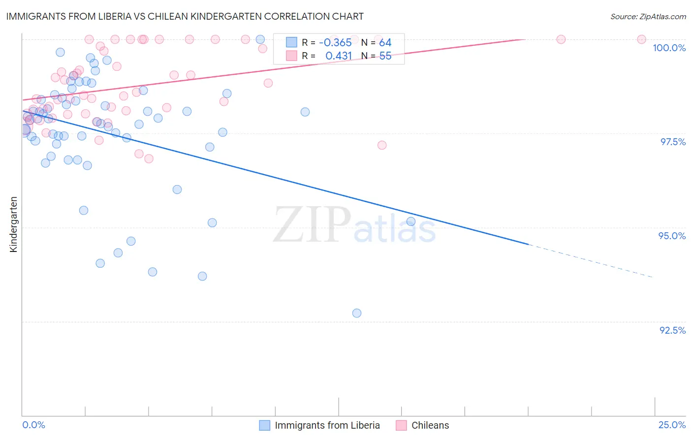 Immigrants from Liberia vs Chilean Kindergarten