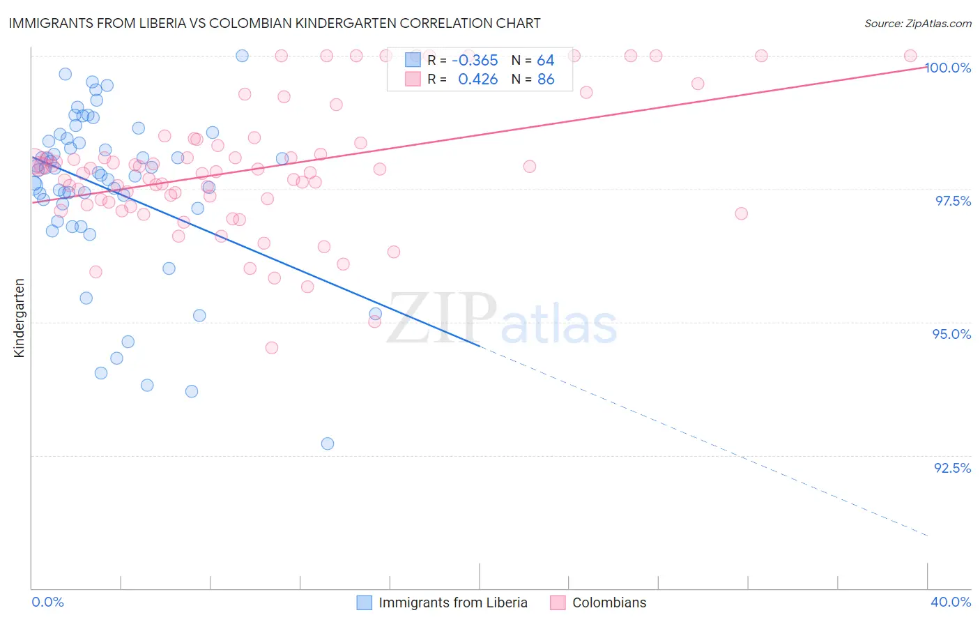 Immigrants from Liberia vs Colombian Kindergarten