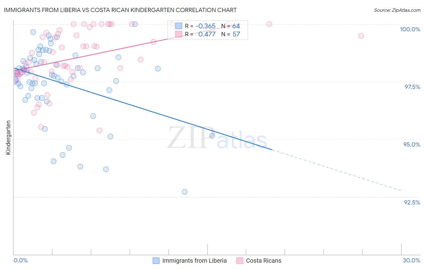 Immigrants from Liberia vs Costa Rican Kindergarten