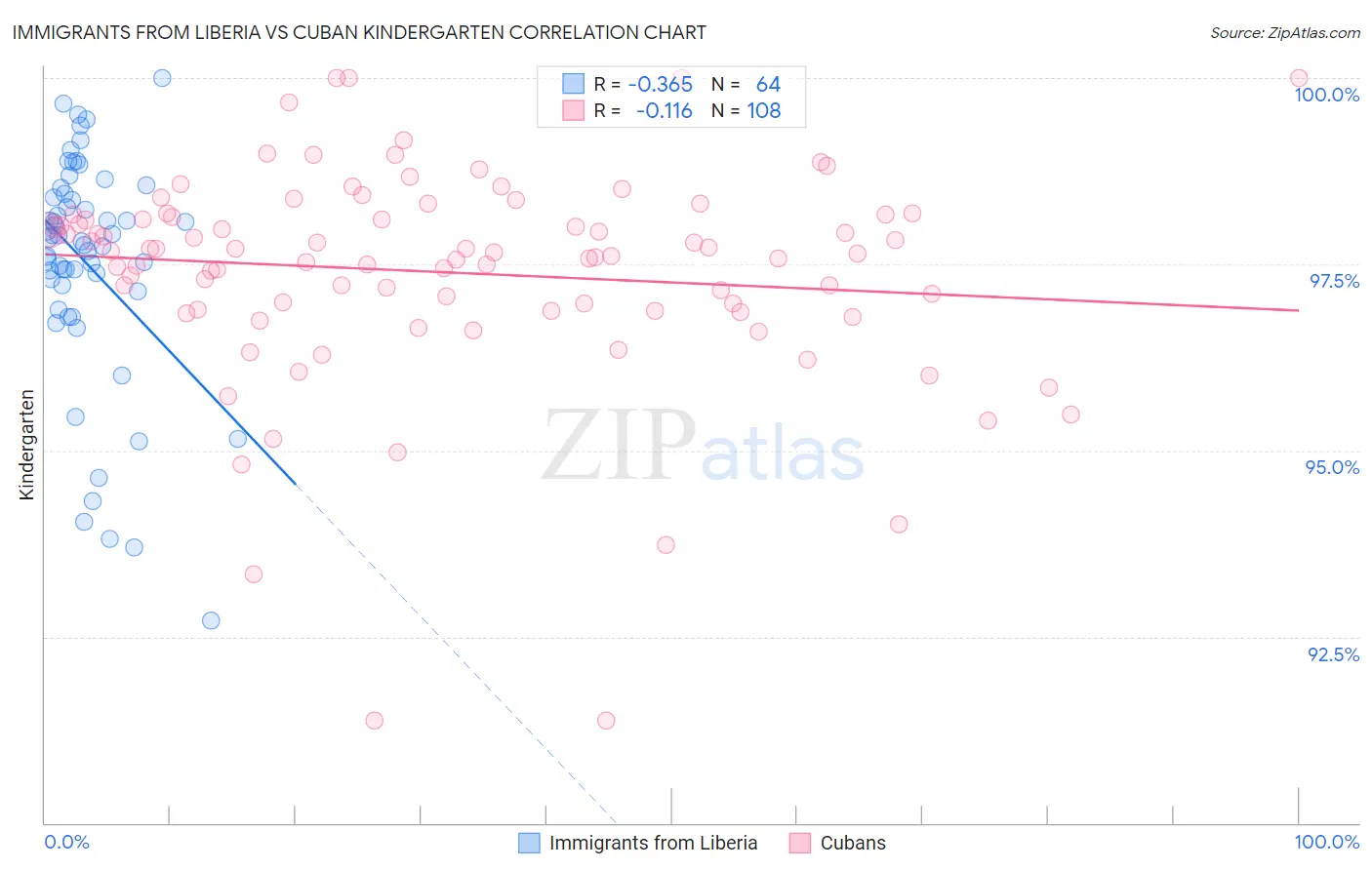 Immigrants from Liberia vs Cuban Kindergarten