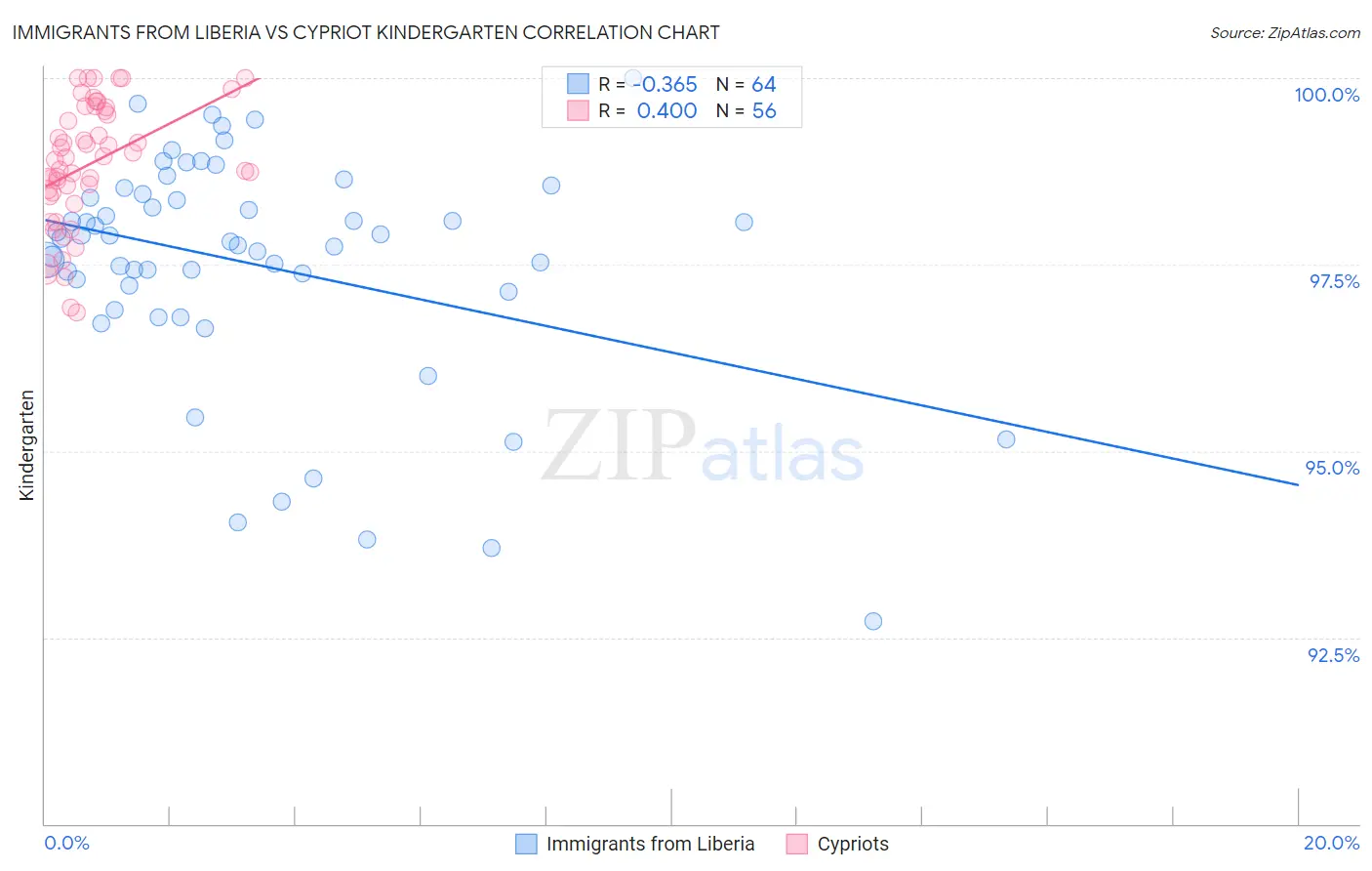 Immigrants from Liberia vs Cypriot Kindergarten