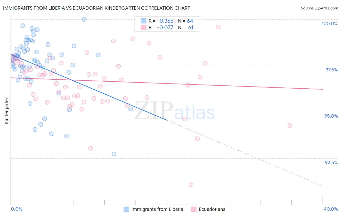 Immigrants from Liberia vs Ecuadorian Kindergarten
