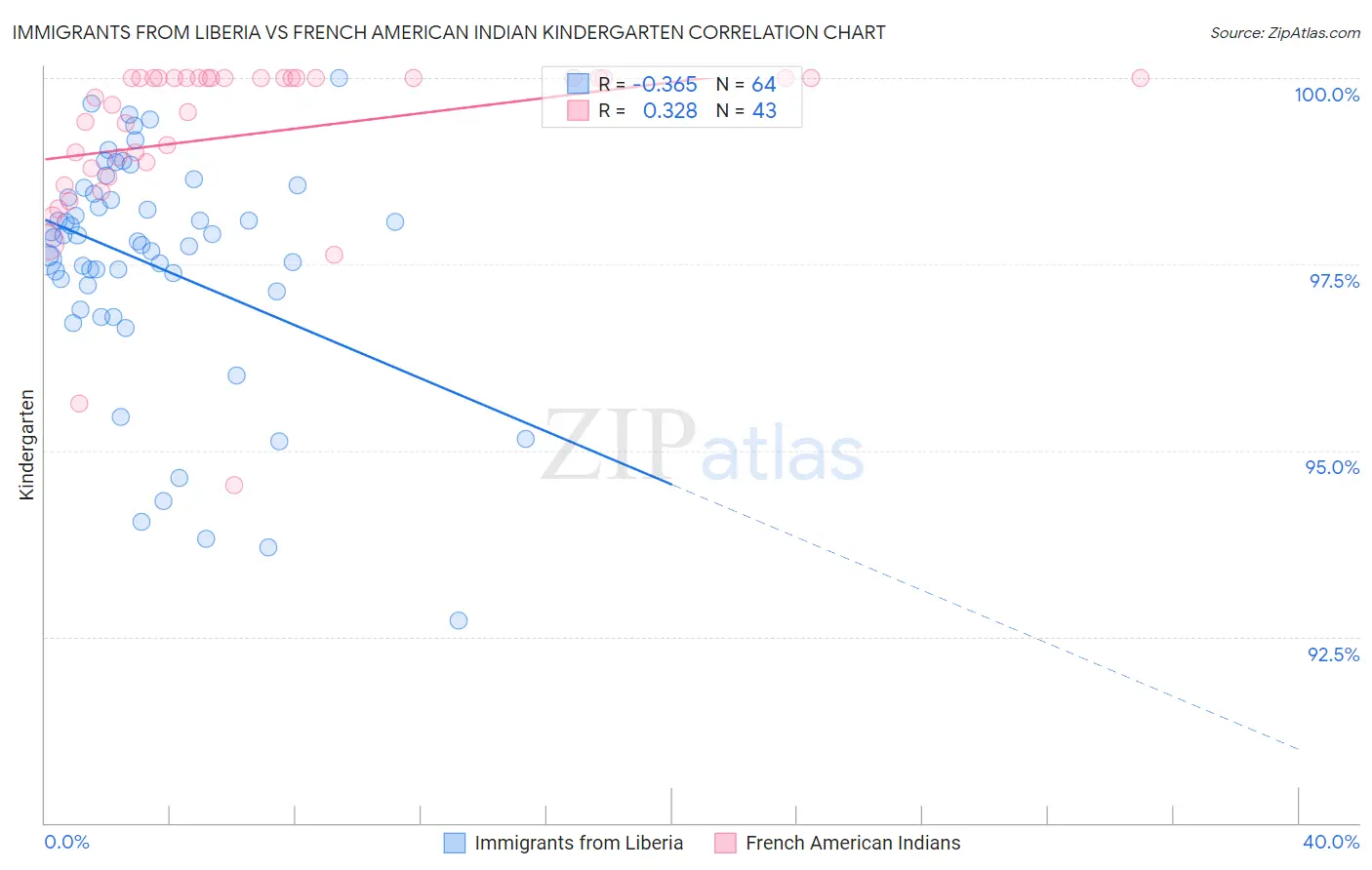 Immigrants from Liberia vs French American Indian Kindergarten