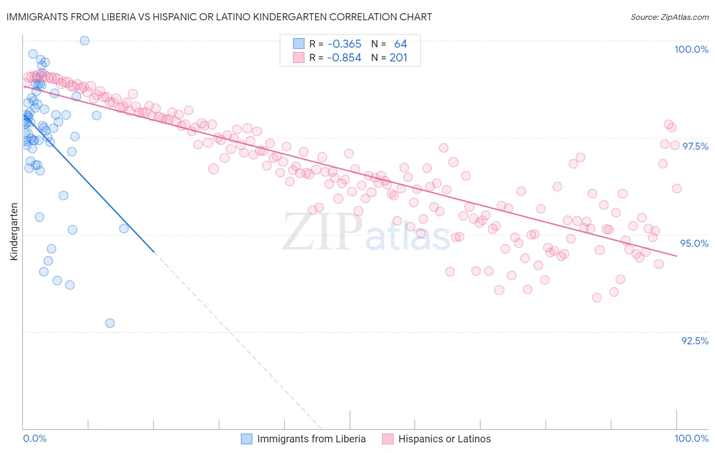 Immigrants from Liberia vs Hispanic or Latino Kindergarten
