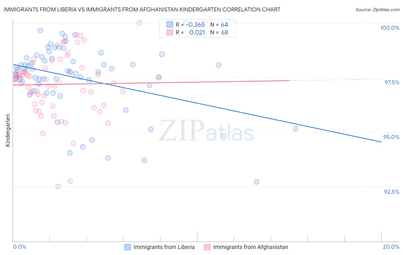 Immigrants from Liberia vs Immigrants from Afghanistan Kindergarten