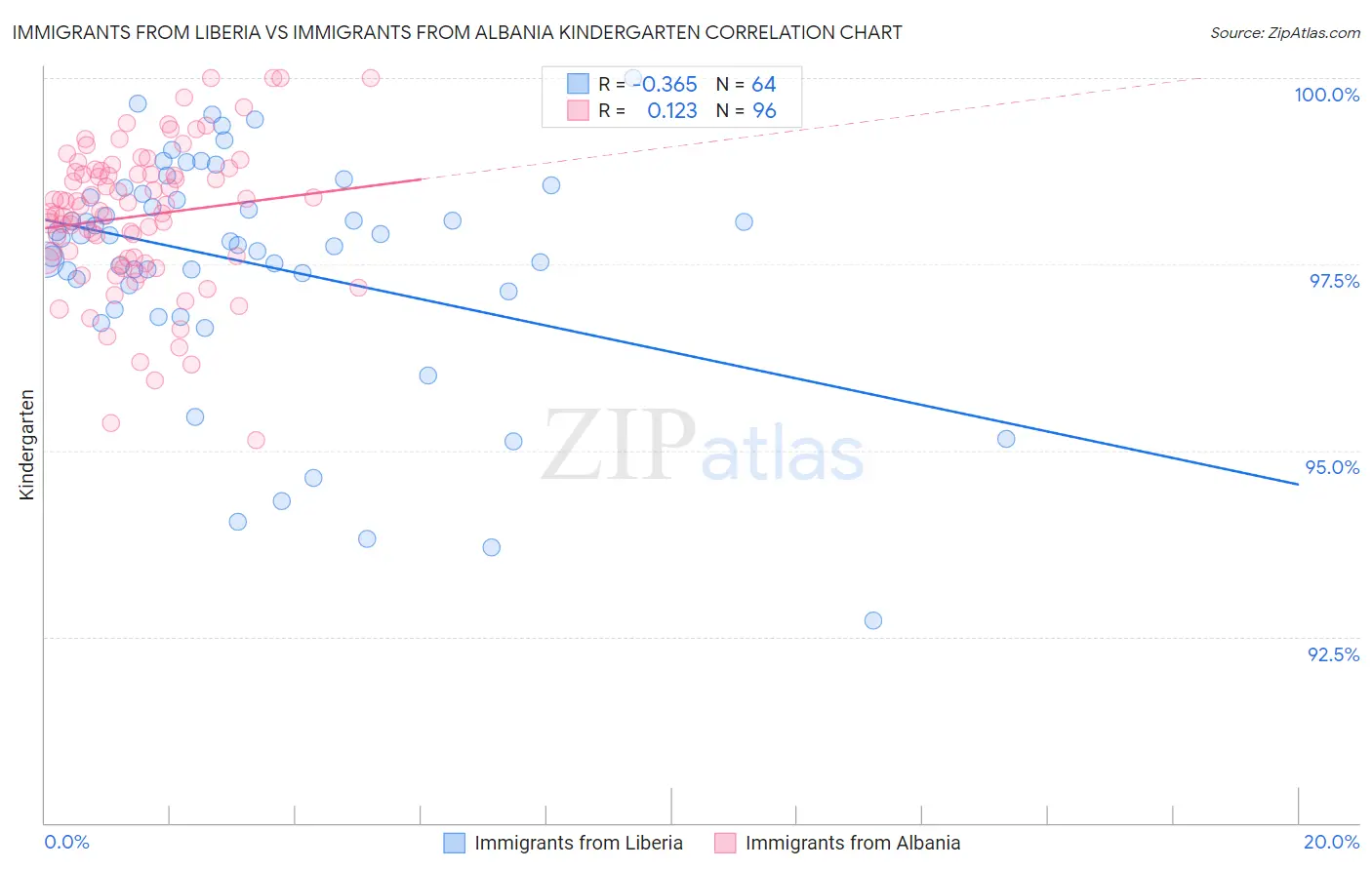 Immigrants from Liberia vs Immigrants from Albania Kindergarten