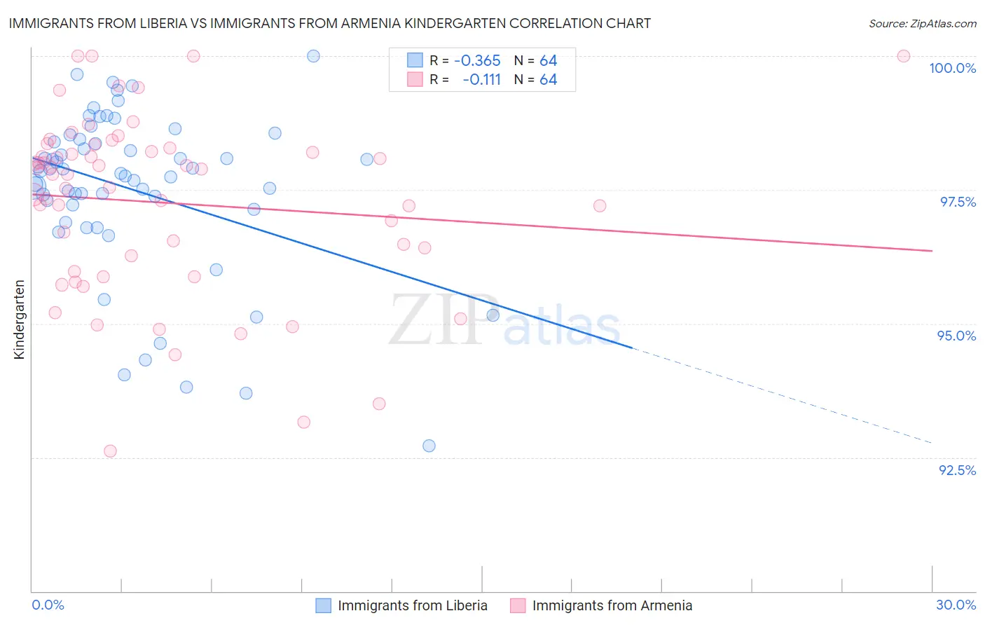 Immigrants from Liberia vs Immigrants from Armenia Kindergarten