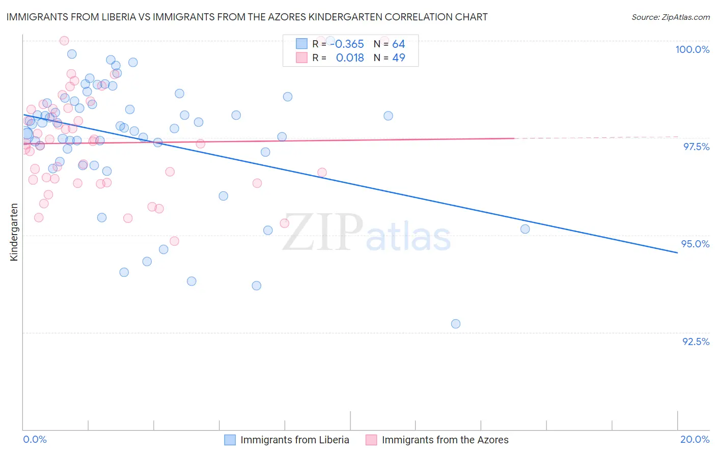 Immigrants from Liberia vs Immigrants from the Azores Kindergarten