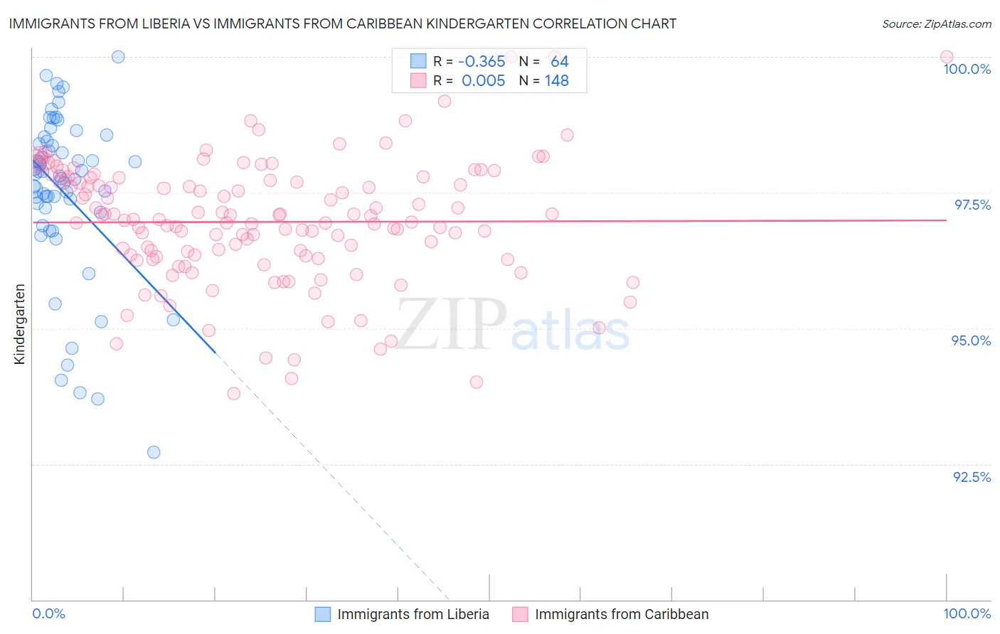 Immigrants from Liberia vs Immigrants from Caribbean Kindergarten