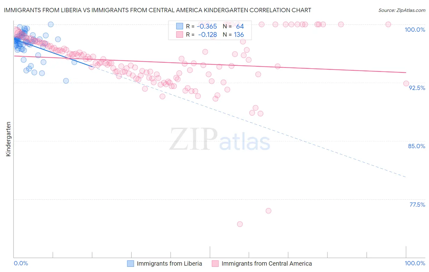 Immigrants from Liberia vs Immigrants from Central America Kindergarten
