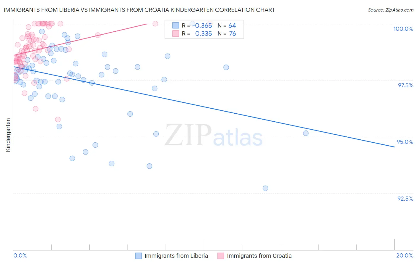 Immigrants from Liberia vs Immigrants from Croatia Kindergarten