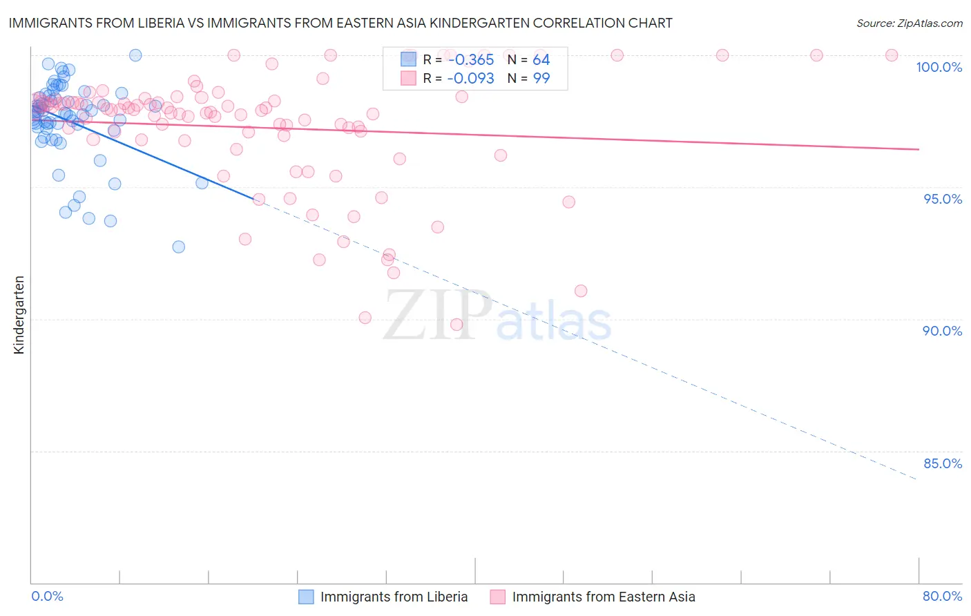 Immigrants from Liberia vs Immigrants from Eastern Asia Kindergarten