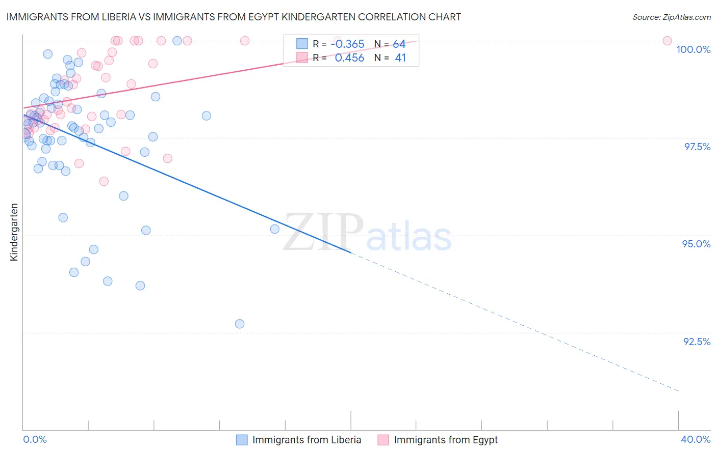 Immigrants from Liberia vs Immigrants from Egypt Kindergarten