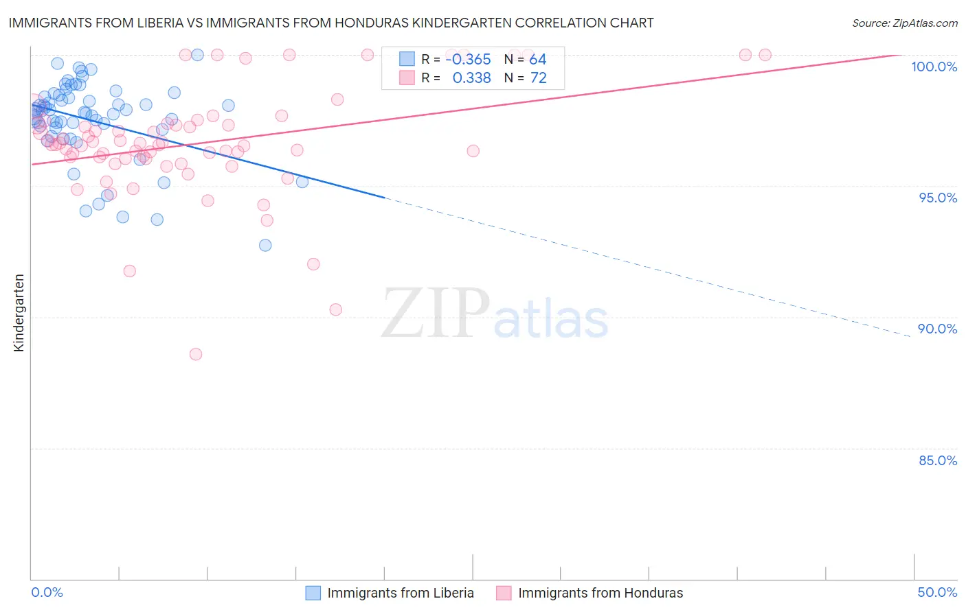 Immigrants from Liberia vs Immigrants from Honduras Kindergarten
