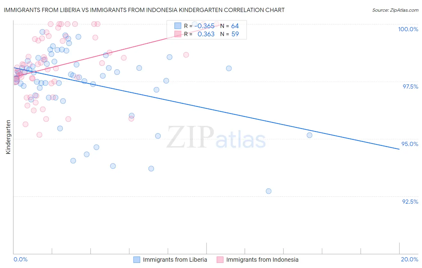 Immigrants from Liberia vs Immigrants from Indonesia Kindergarten