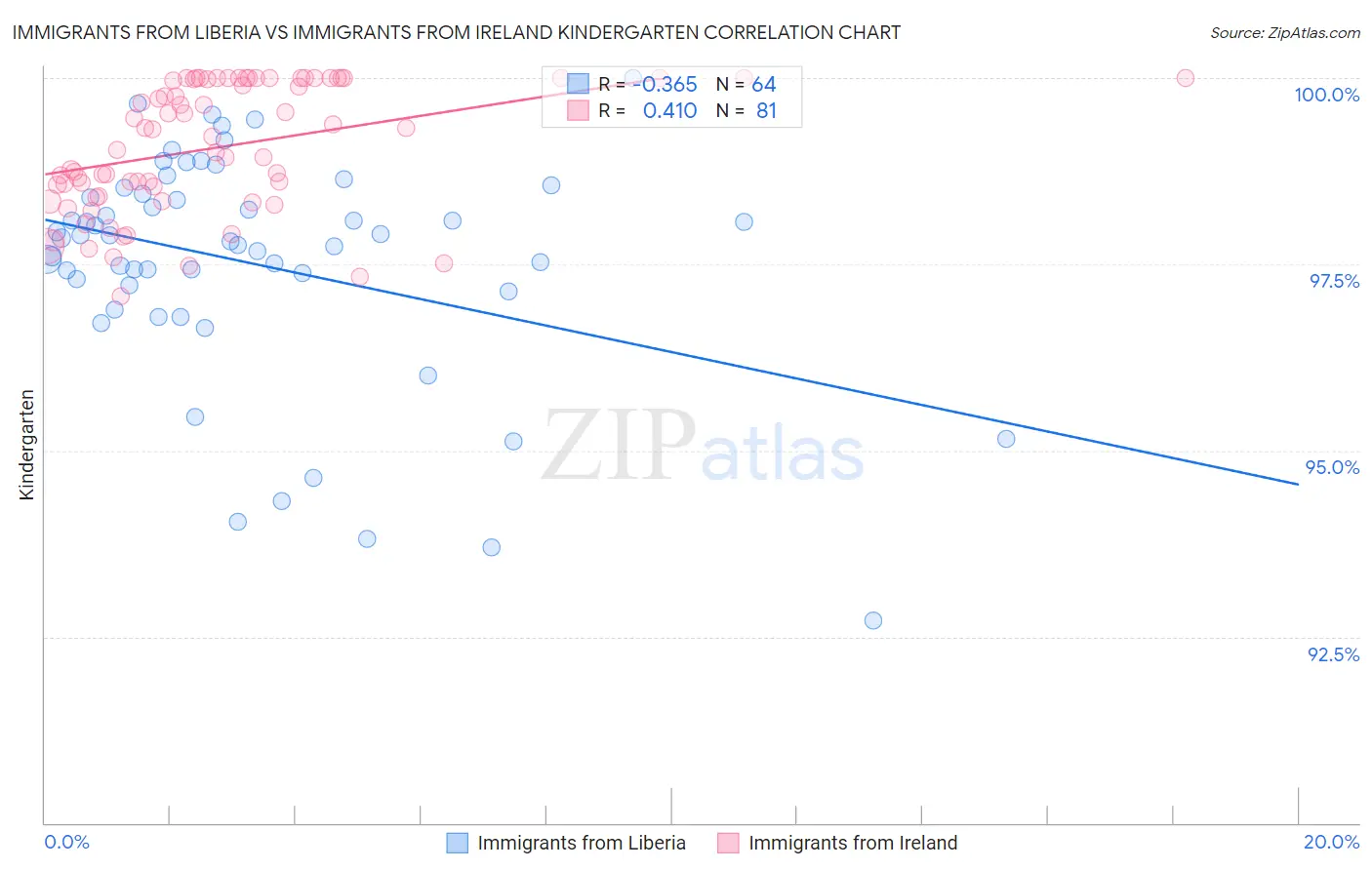 Immigrants from Liberia vs Immigrants from Ireland Kindergarten