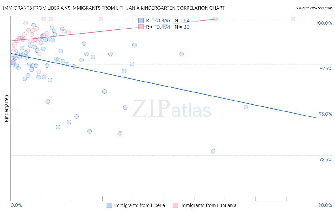 Immigrants from Liberia vs Immigrants from Lithuania Kindergarten