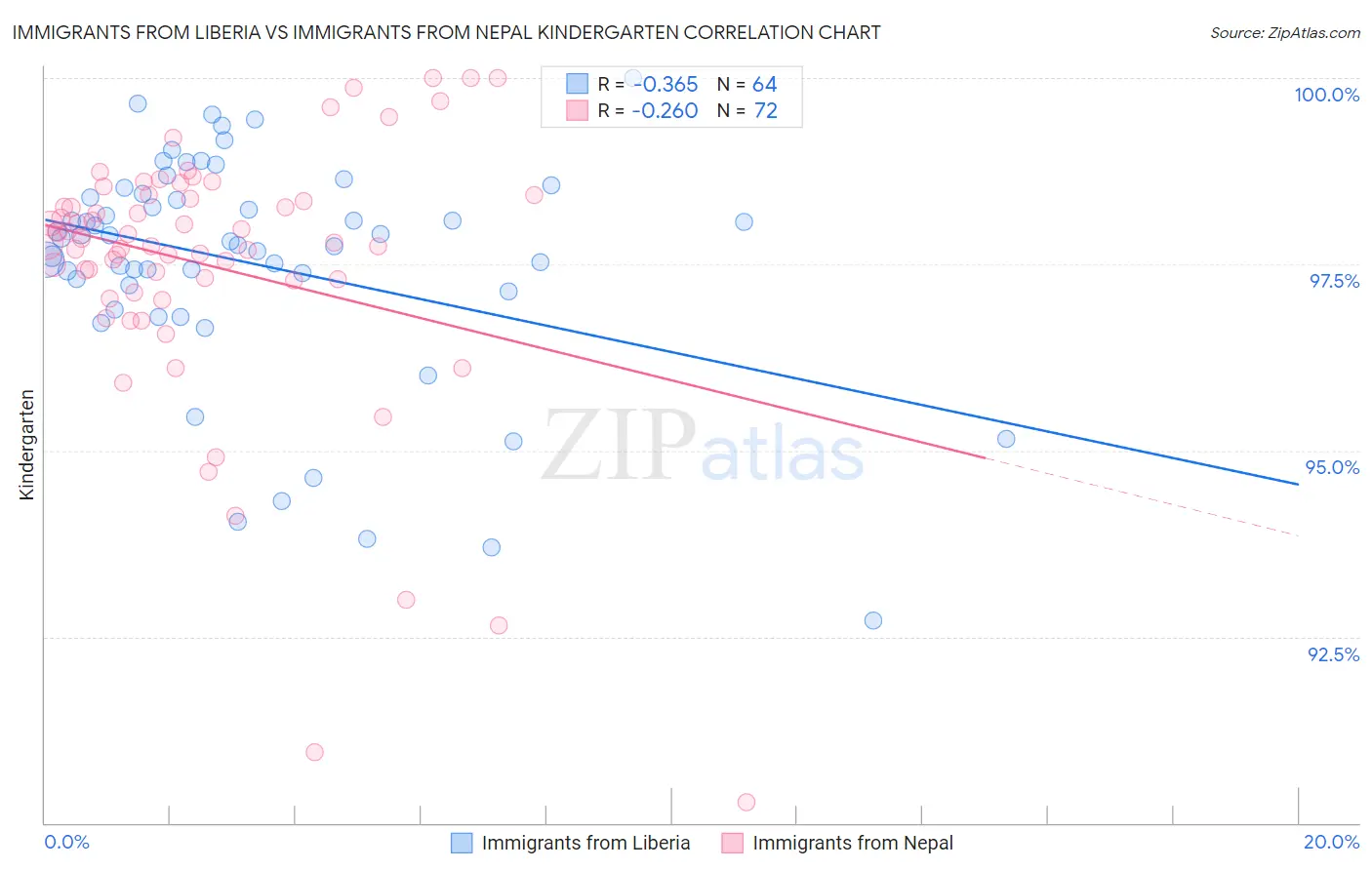 Immigrants from Liberia vs Immigrants from Nepal Kindergarten