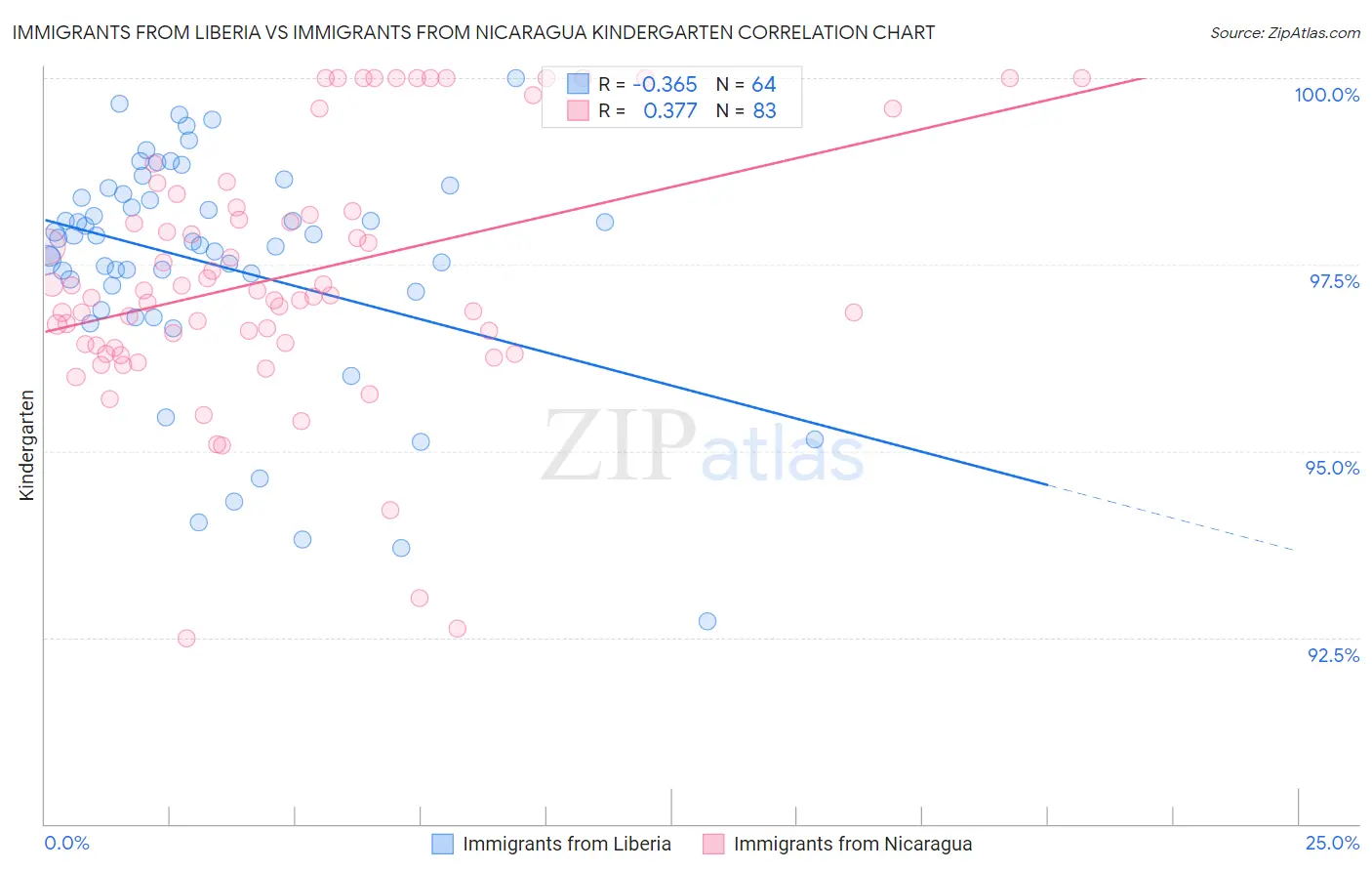 Immigrants from Liberia vs Immigrants from Nicaragua Kindergarten