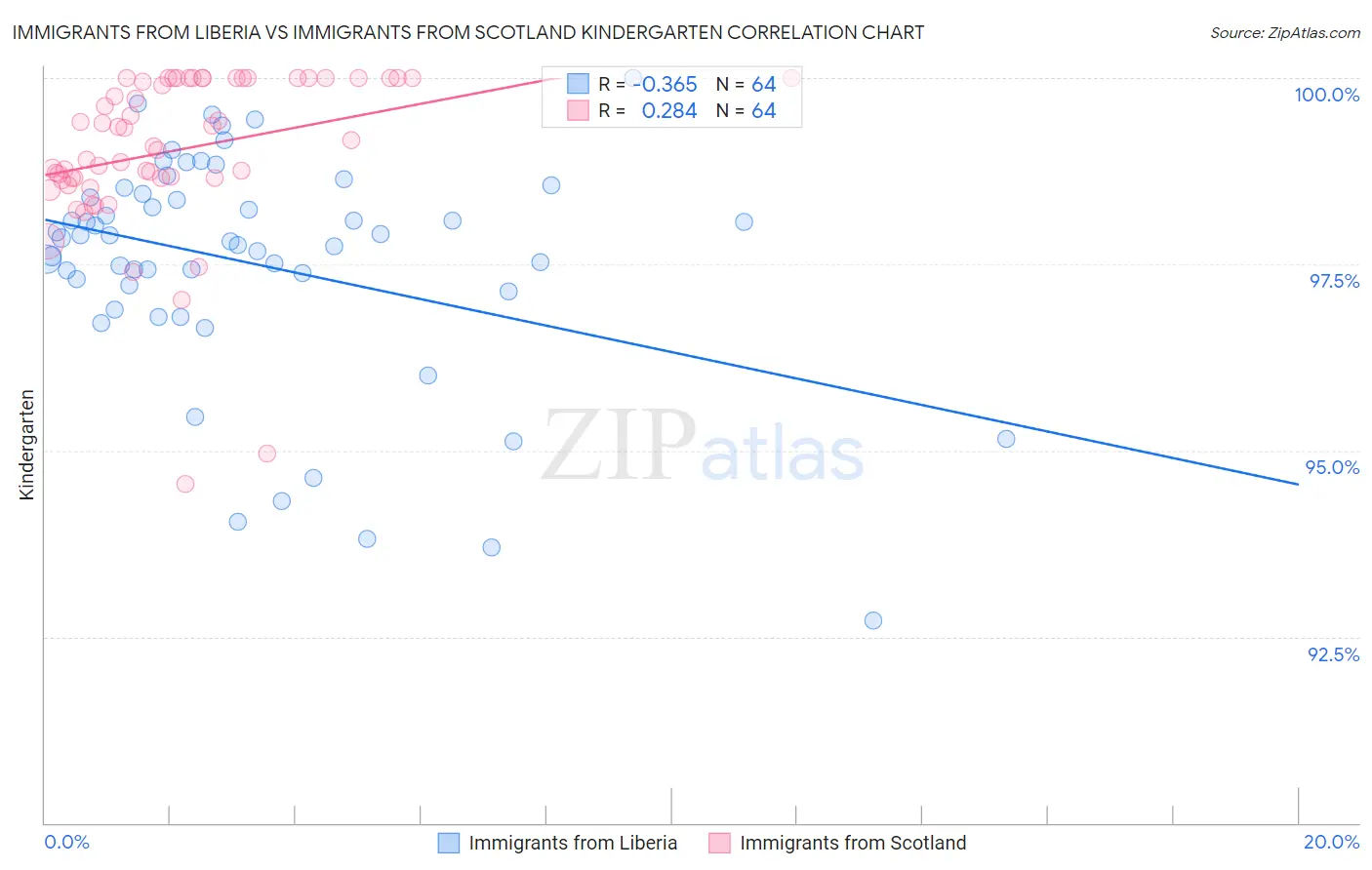 Immigrants from Liberia vs Immigrants from Scotland Kindergarten