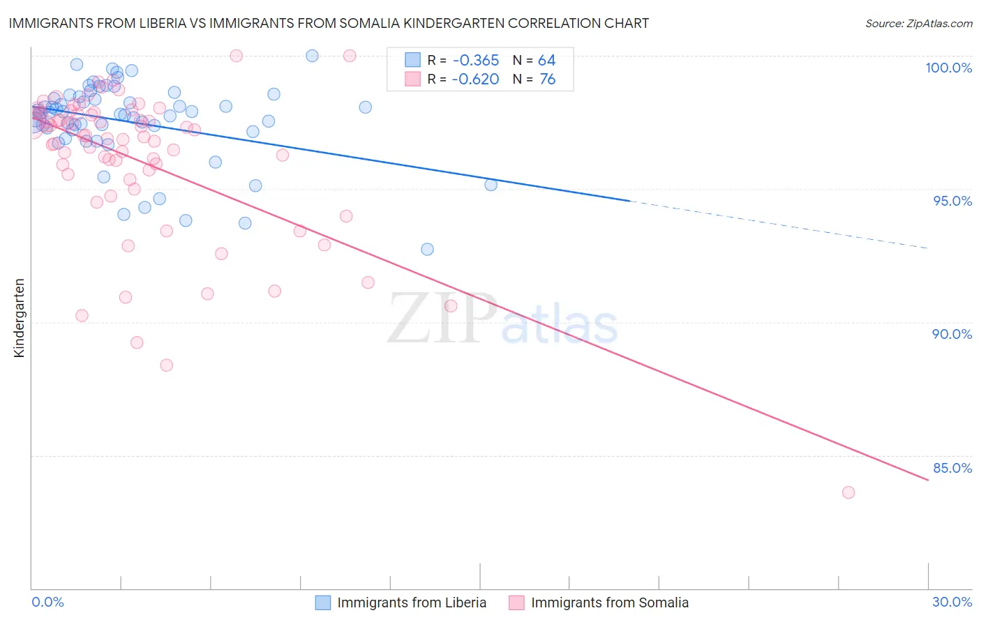 Immigrants from Liberia vs Immigrants from Somalia Kindergarten