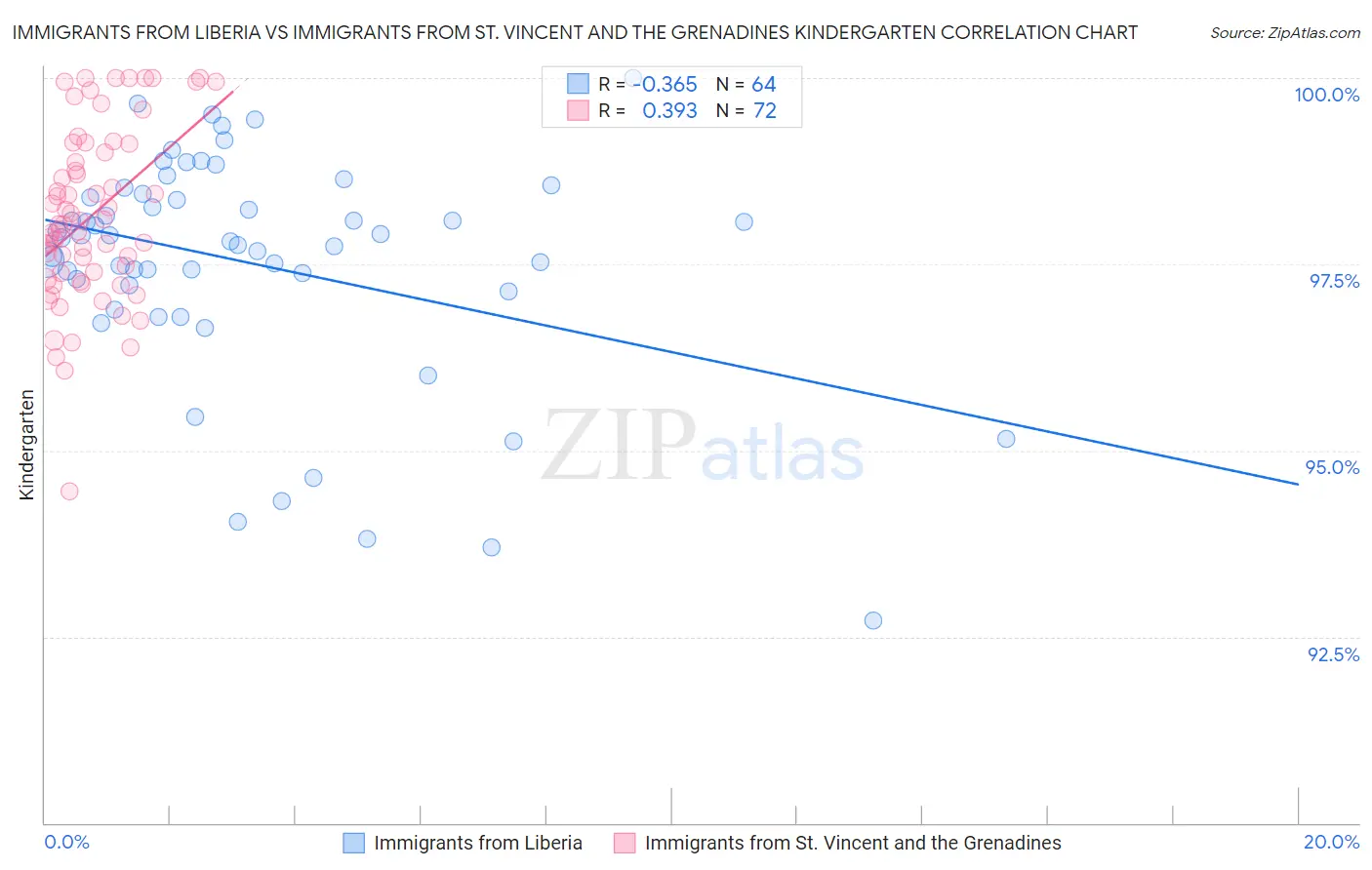 Immigrants from Liberia vs Immigrants from St. Vincent and the Grenadines Kindergarten