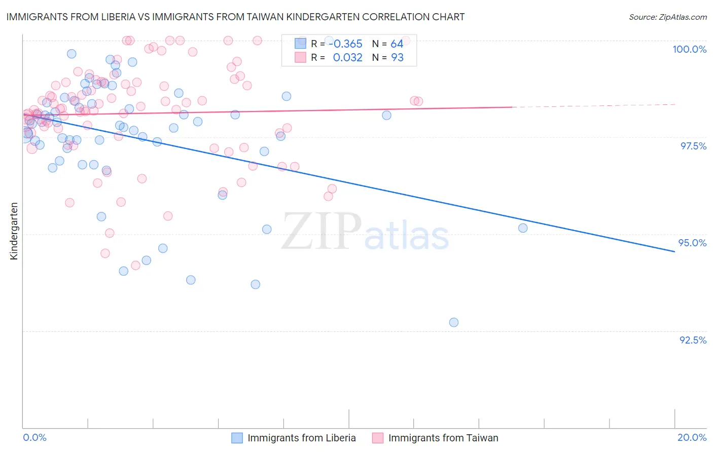 Immigrants from Liberia vs Immigrants from Taiwan Kindergarten