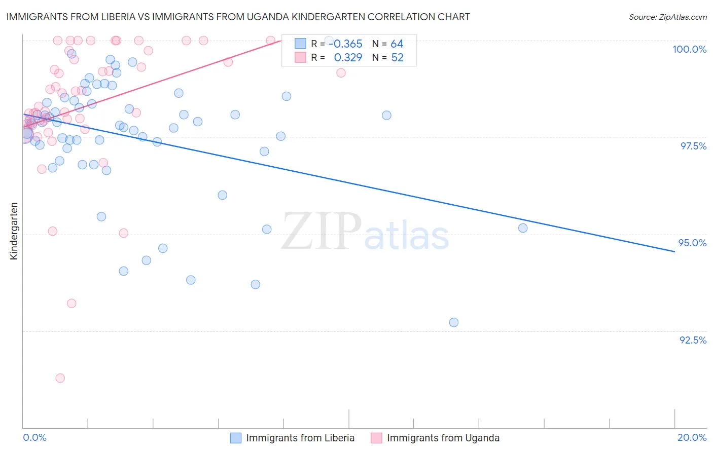 Immigrants from Liberia vs Immigrants from Uganda Kindergarten