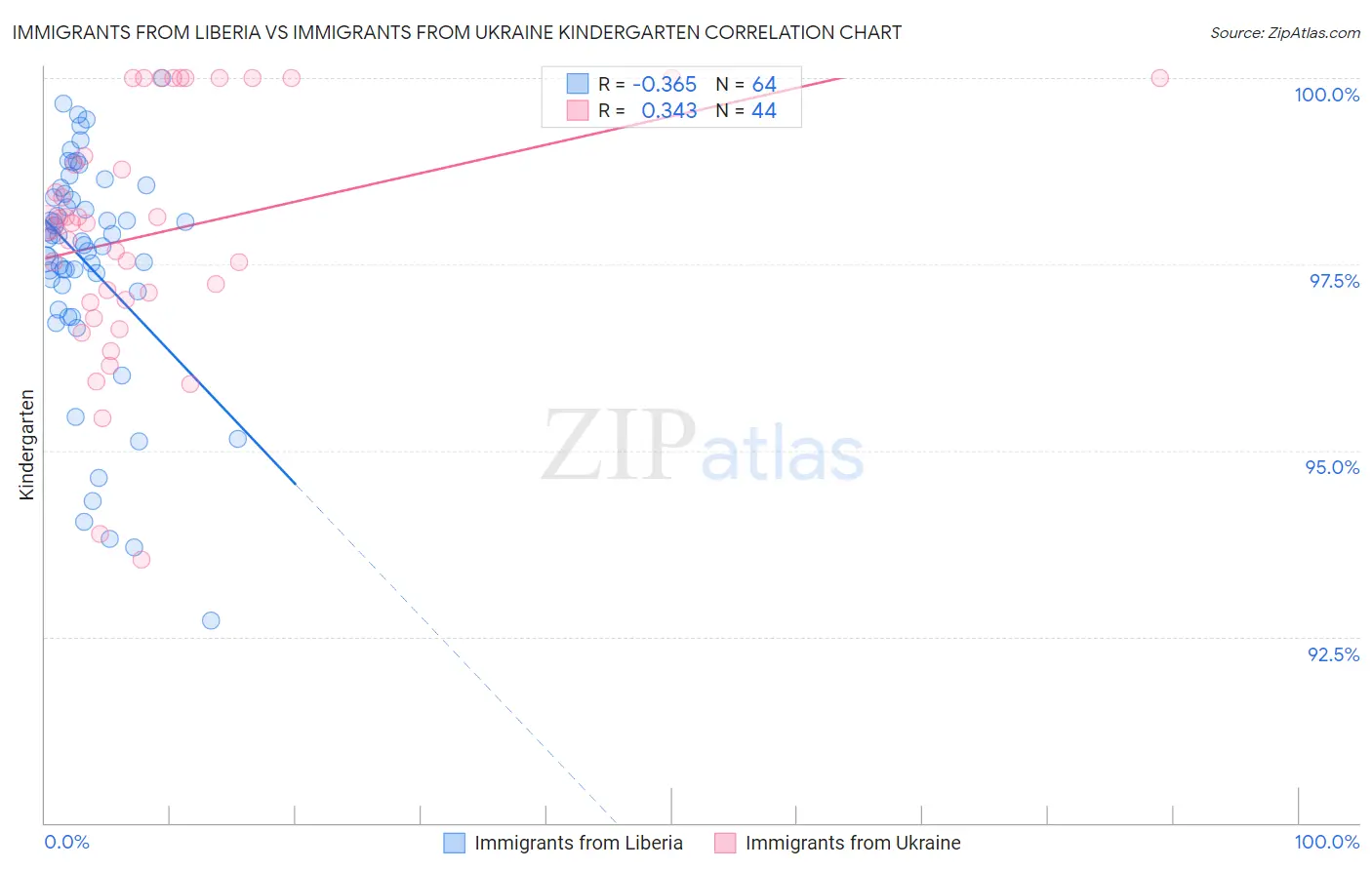 Immigrants from Liberia vs Immigrants from Ukraine Kindergarten