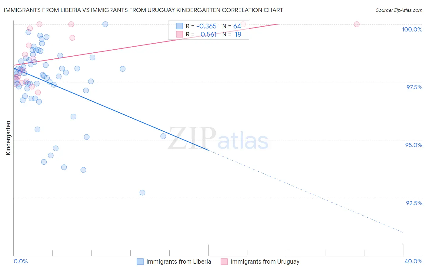 Immigrants from Liberia vs Immigrants from Uruguay Kindergarten