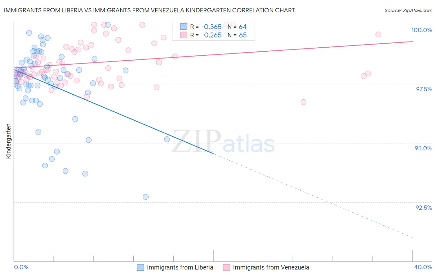 Immigrants from Liberia vs Immigrants from Venezuela Kindergarten
