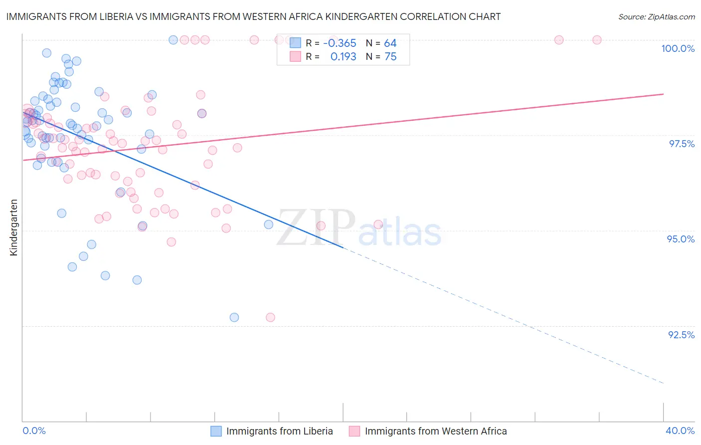 Immigrants from Liberia vs Immigrants from Western Africa Kindergarten