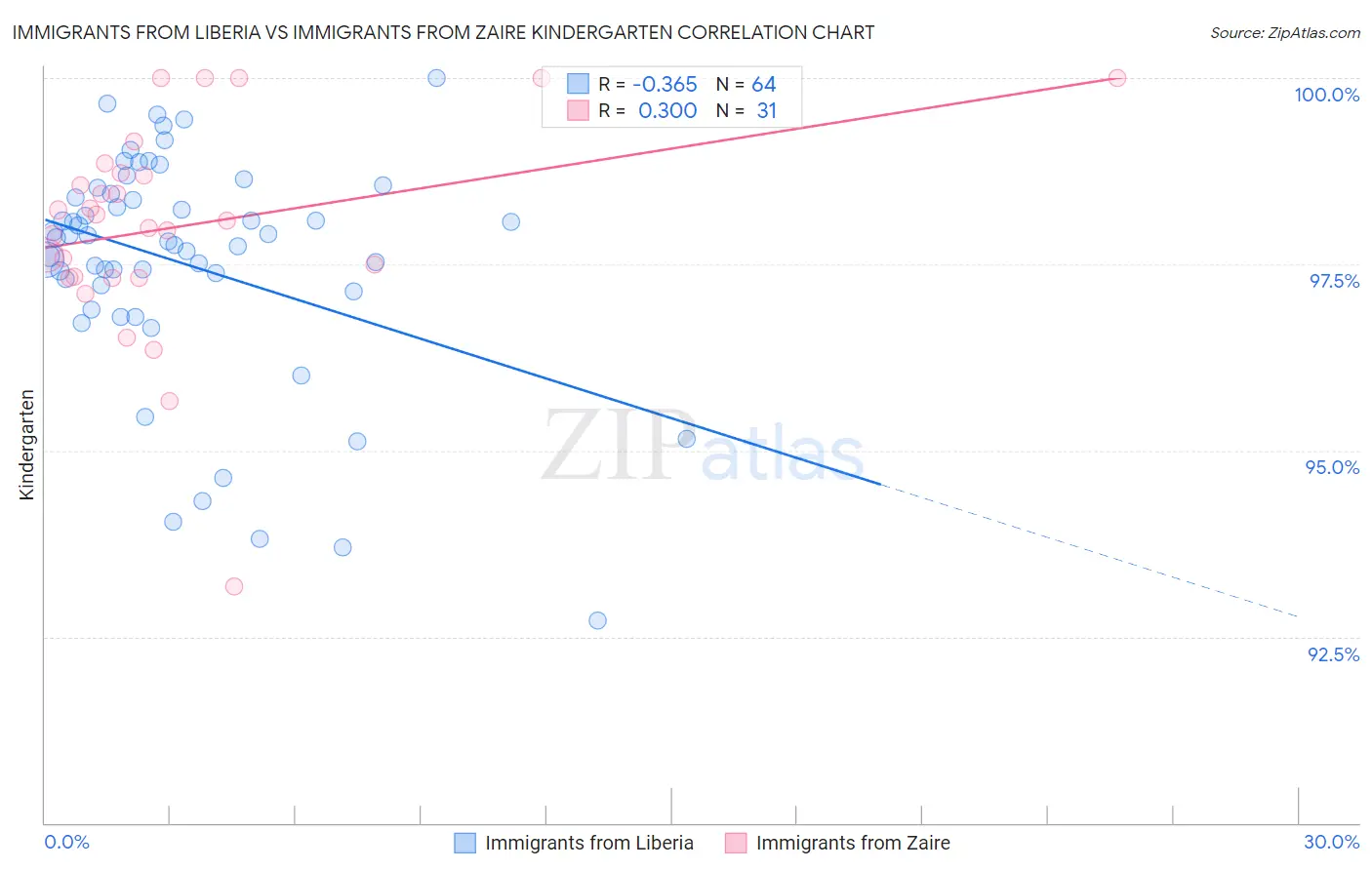 Immigrants from Liberia vs Immigrants from Zaire Kindergarten
