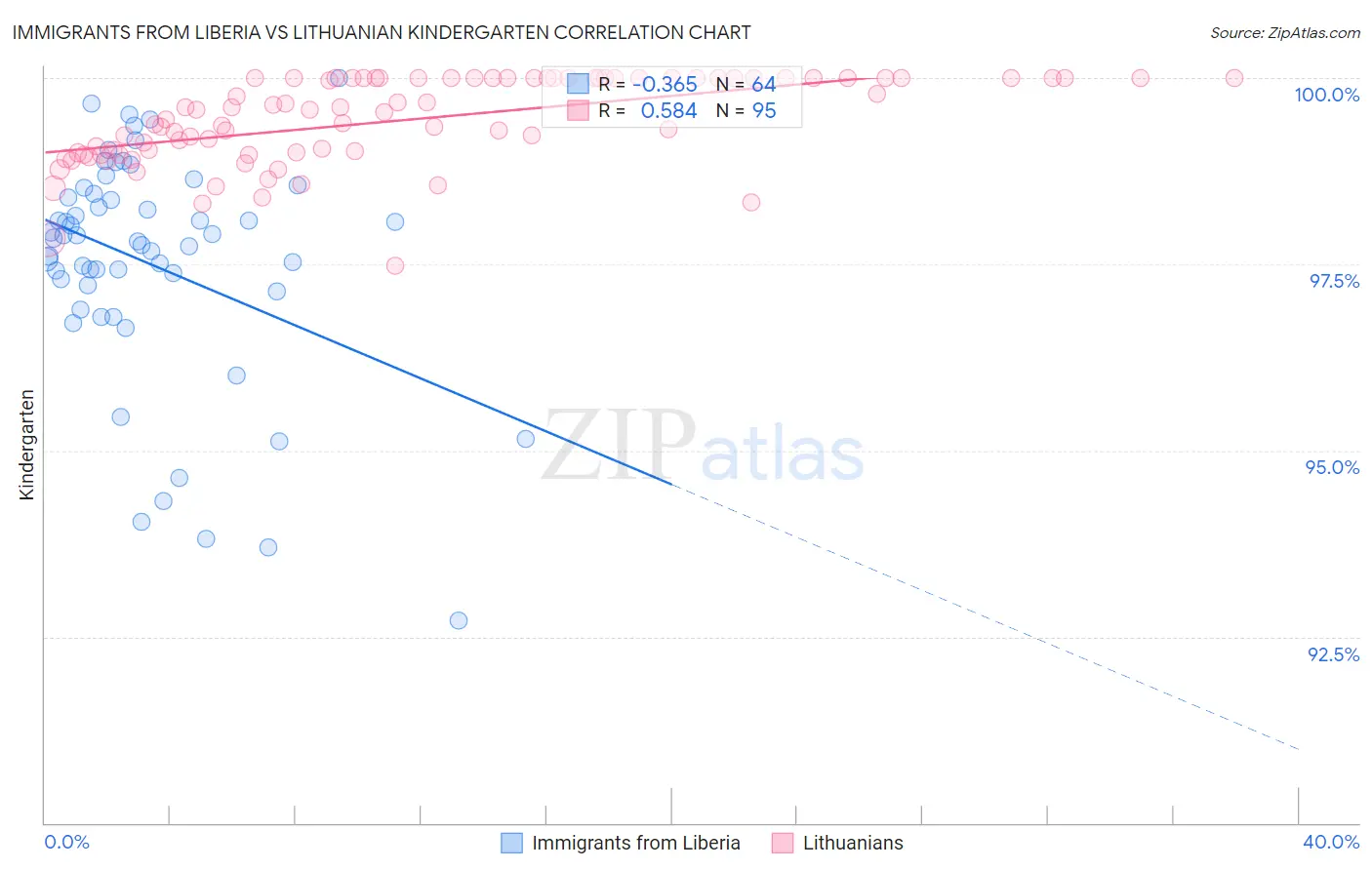 Immigrants from Liberia vs Lithuanian Kindergarten