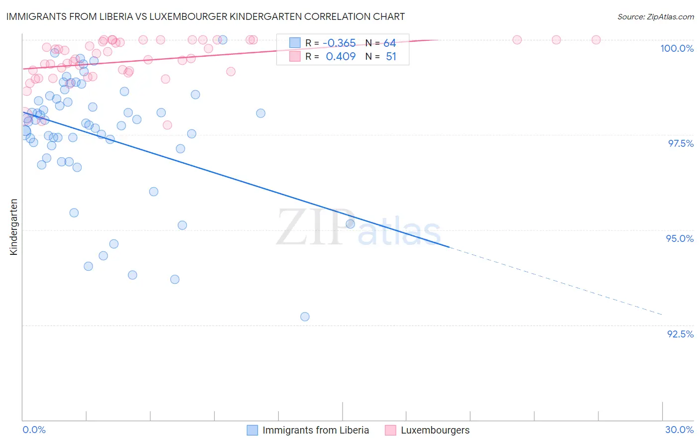 Immigrants from Liberia vs Luxembourger Kindergarten