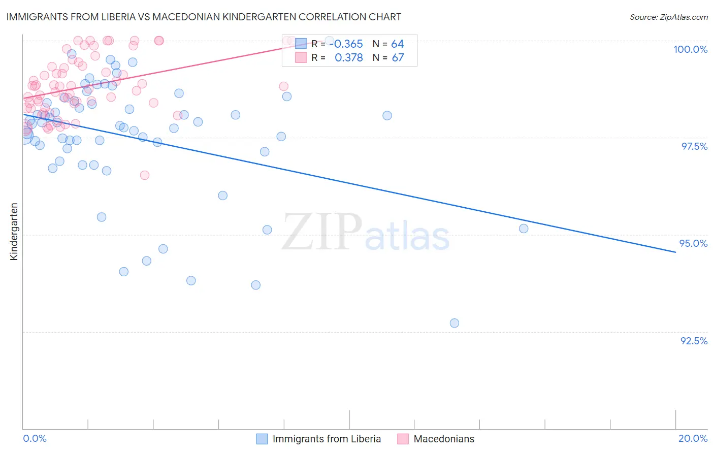 Immigrants from Liberia vs Macedonian Kindergarten