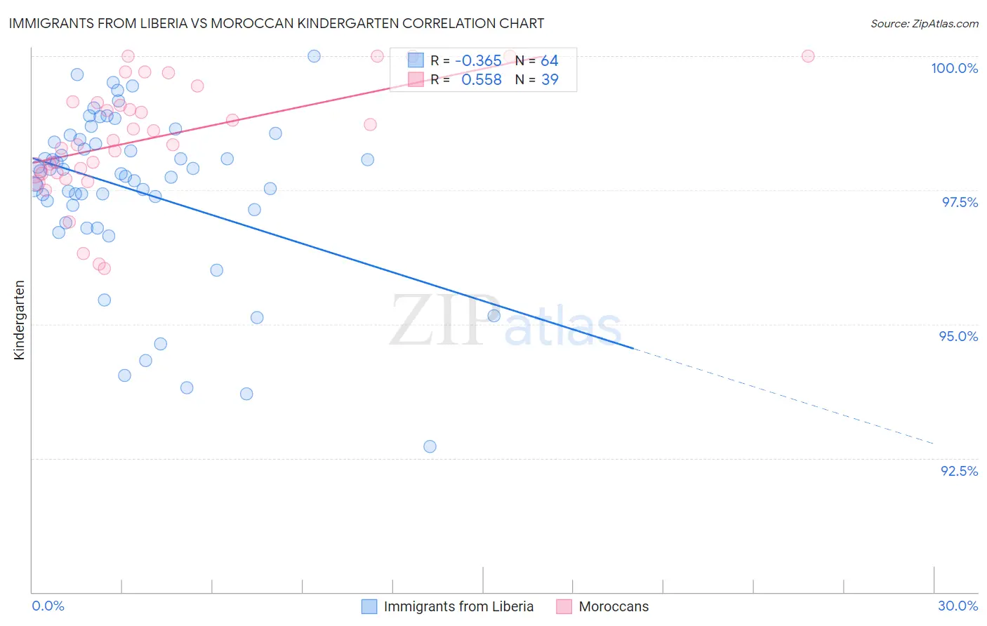 Immigrants from Liberia vs Moroccan Kindergarten